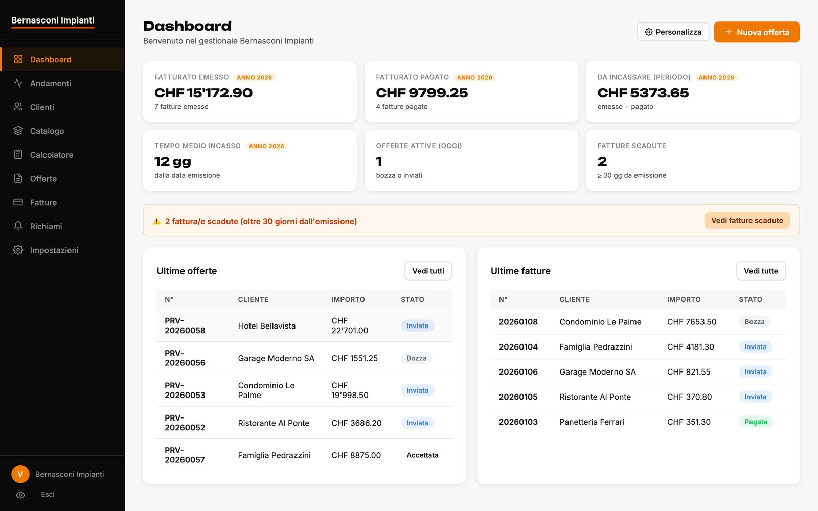 Dashboard di Vamio con fatturato emesso, pagato, da incassare e le ultime offerte e fatture